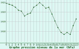 Courbe de la pression atmosphrique pour Ciudad Real (Esp)