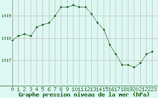 Courbe de la pression atmosphrique pour Valleroy (54)