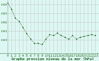 Courbe de la pression atmosphrique pour Bonnecombe - Les Salces (48)