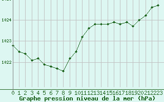 Courbe de la pression atmosphrique pour Brest (29)