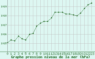 Courbe de la pression atmosphrique pour Herhet (Be)