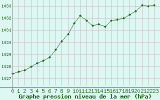 Courbe de la pression atmosphrique pour Brive-Laroche (19)