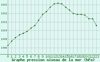 Courbe de la pression atmosphrique pour Lorient (56)