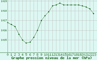 Courbe de la pression atmosphrique pour Lorient (56)