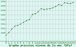 Courbe de la pression atmosphrique pour La Lande-sur-Eure (61)