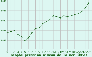 Courbe de la pression atmosphrique pour Connerr (72)