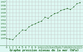 Courbe de la pression atmosphrique pour Avord (18)