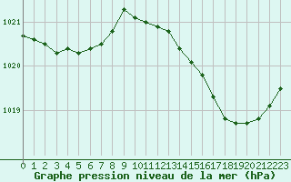 Courbe de la pression atmosphrique pour Le Bourget (93)