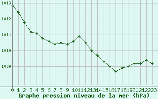 Courbe de la pression atmosphrique pour Crest (26)