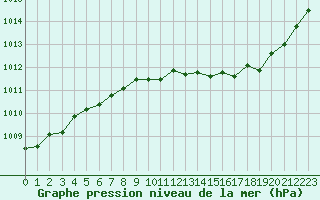 Courbe de la pression atmosphrique pour Laval (53)