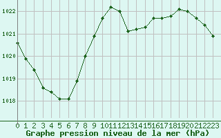 Courbe de la pression atmosphrique pour Narbonne-Ouest (11)