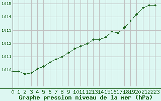 Courbe de la pression atmosphrique pour Gros-Rderching (57)