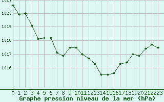 Courbe de la pression atmosphrique pour Guret Saint-Laurent (23)