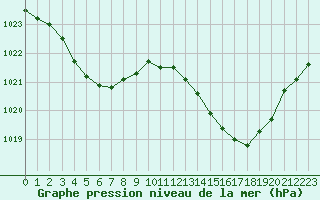 Courbe de la pression atmosphrique pour Nris-les-Bains (03)