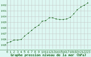 Courbe de la pression atmosphrique pour Cerisiers (89)