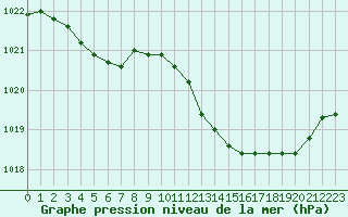 Courbe de la pression atmosphrique pour Pertuis - Grand Cros (84)