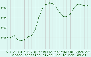 Courbe de la pression atmosphrique pour Nonaville (16)