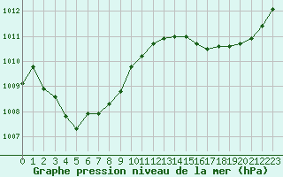 Courbe de la pression atmosphrique pour Haegen (67)