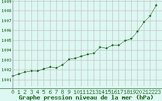 Courbe de la pression atmosphrique pour Creil (60)