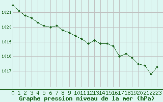 Courbe de la pression atmosphrique pour Trgueux (22)