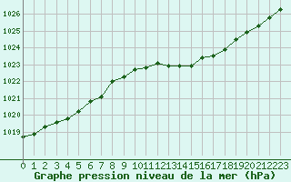 Courbe de la pression atmosphrique pour Marseille - Saint-Loup (13)