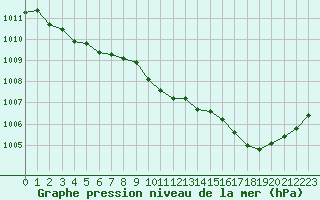 Courbe de la pression atmosphrique pour Cernay (86)