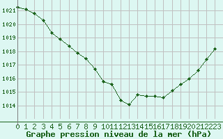 Courbe de la pression atmosphrique pour Orly (91)