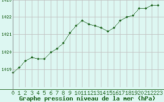 Courbe de la pression atmosphrique pour Saint-Philbert-sur-Risle (27)