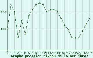 Courbe de la pression atmosphrique pour Frontenay (79)