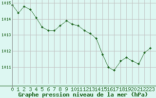 Courbe de la pression atmosphrique pour Orlans (45)