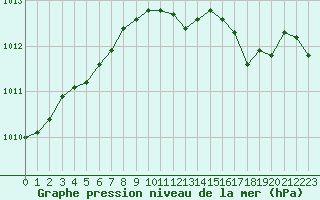 Courbe de la pression atmosphrique pour Ble / Mulhouse (68)
