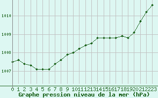 Courbe de la pression atmosphrique pour Eu (76)