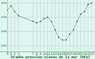 Courbe de la pression atmosphrique pour Guret (23)