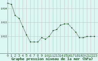 Courbe de la pression atmosphrique pour Le Touquet (62)