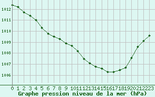 Courbe de la pression atmosphrique pour Orlans (45)