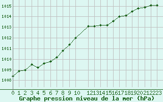 Courbe de la pression atmosphrique pour Trgueux (22)