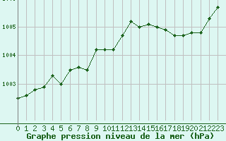 Courbe de la pression atmosphrique pour Fains-Veel (55)