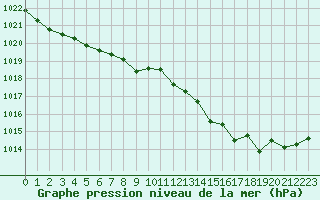 Courbe de la pression atmosphrique pour Villacoublay (78)