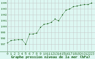 Courbe de la pression atmosphrique pour Saint-Philbert-sur-Risle (27)