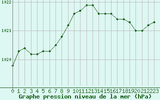 Courbe de la pression atmosphrique pour Ouessant (29)