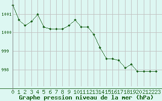 Courbe de la pression atmosphrique pour Saint-Sorlin-en-Valloire (26)