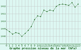 Courbe de la pression atmosphrique pour Le Talut - Belle-Ile (56)