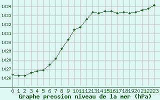 Courbe de la pression atmosphrique pour Cazaux (33)