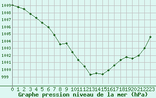 Courbe de la pression atmosphrique pour Lille (59)