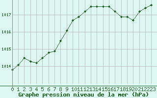 Courbe de la pression atmosphrique pour Brest (29)