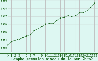 Courbe de la pression atmosphrique pour Trgueux (22)