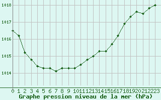 Courbe de la pression atmosphrique pour Verneuil (78)