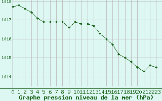 Courbe de la pression atmosphrique pour Cap Cpet (83)