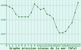 Courbe de la pression atmosphrique pour Aniane (34)