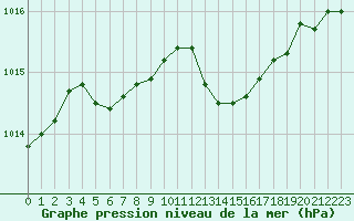 Courbe de la pression atmosphrique pour L